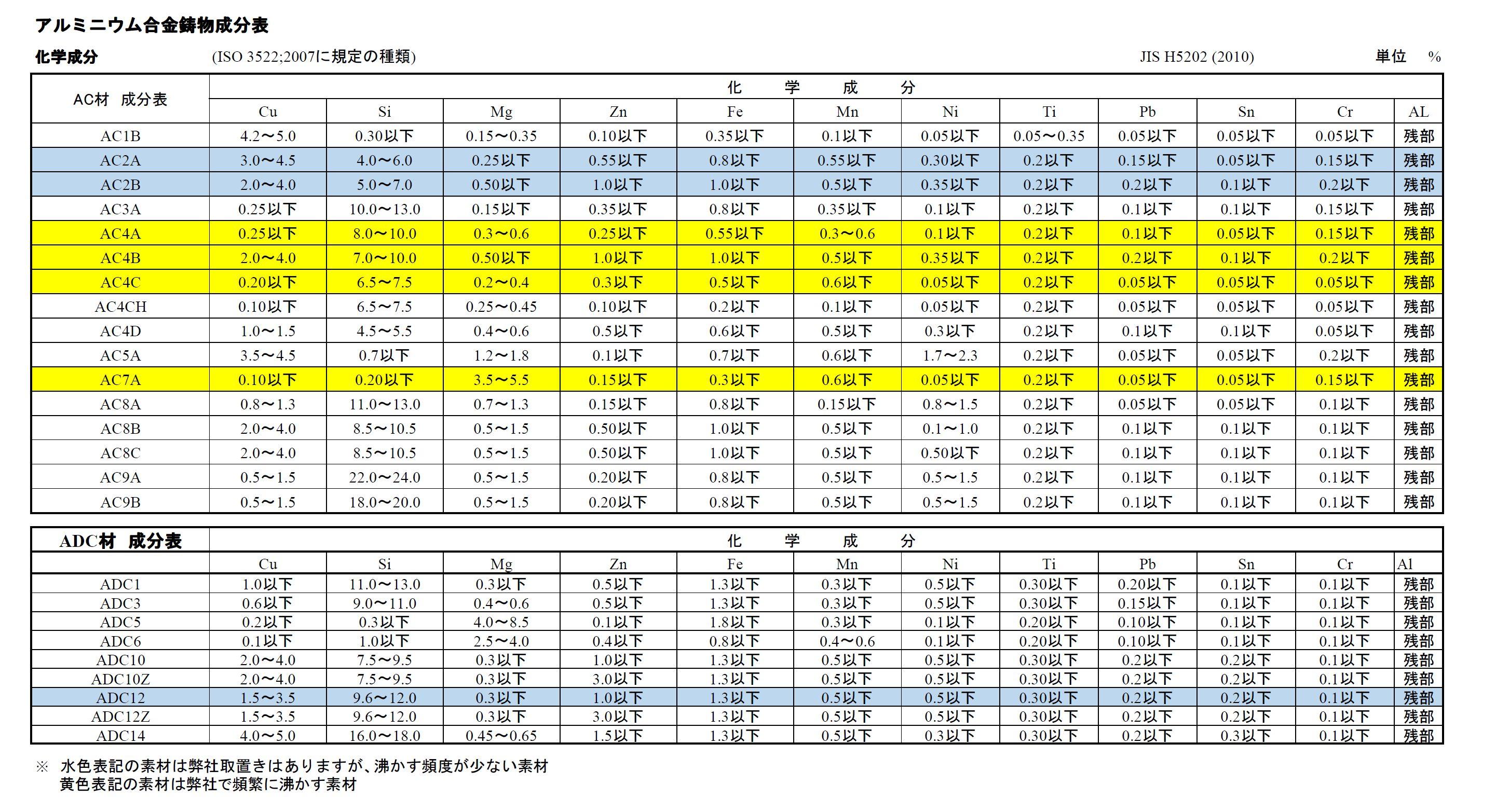 アルミ地金について ① | 単品鋳物.com|アルミ鋳物|試作~小ロット量産まで