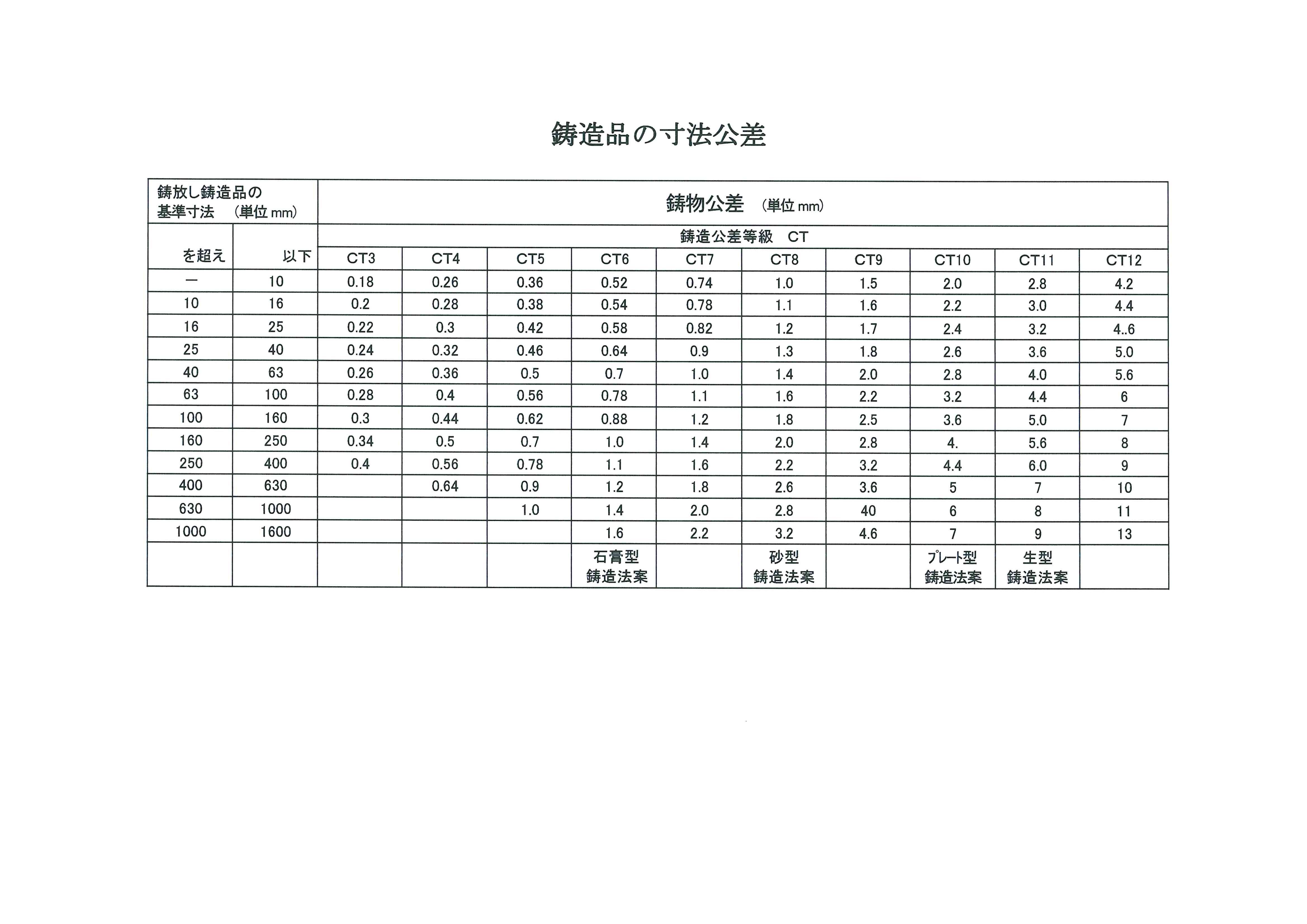 まる　差額分 CT公差表② | 単品鋳物.com｜アルミ鋳物｜試作～小ロット量産まで